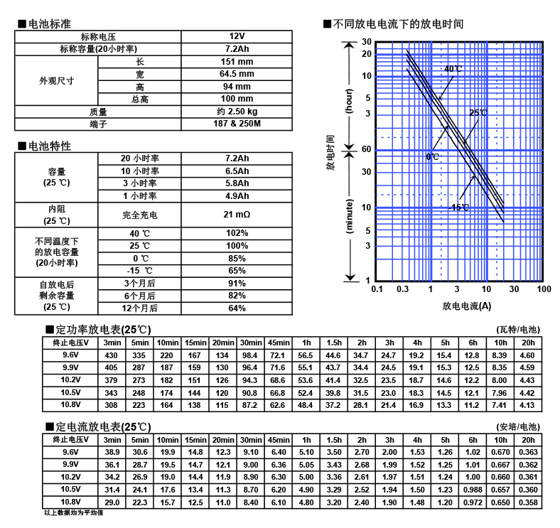 松下蓄電池LC-P127R2，電池特性圖.jpg