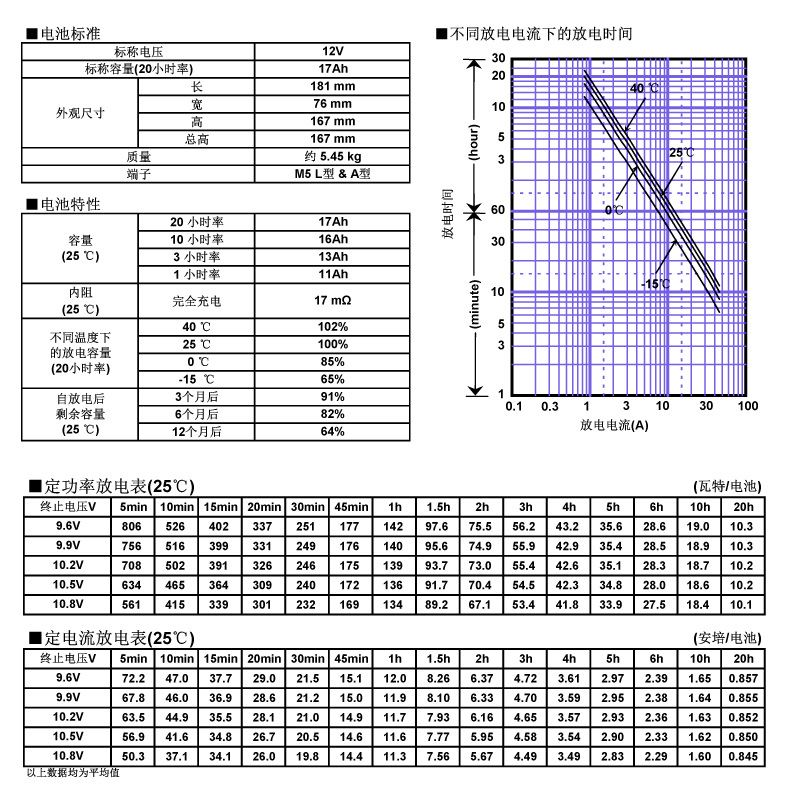松下蓄電池LC-P1217，電池特性曲線圖.jpg