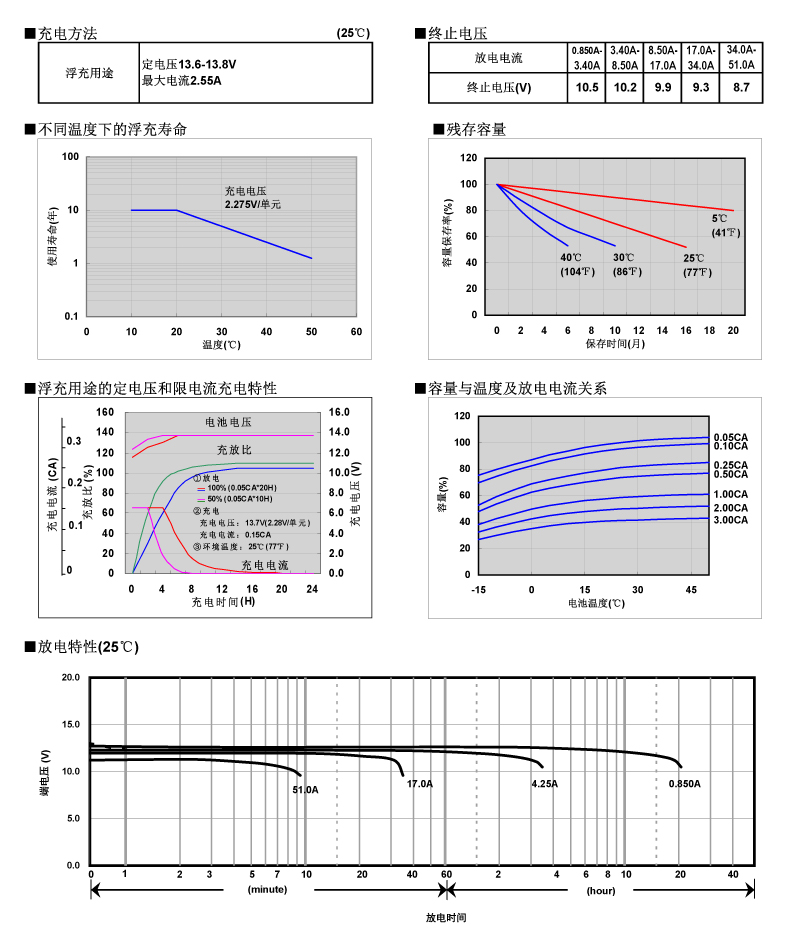 松下蓄電池LC-P1217，電池特性曲線圖2.jpg