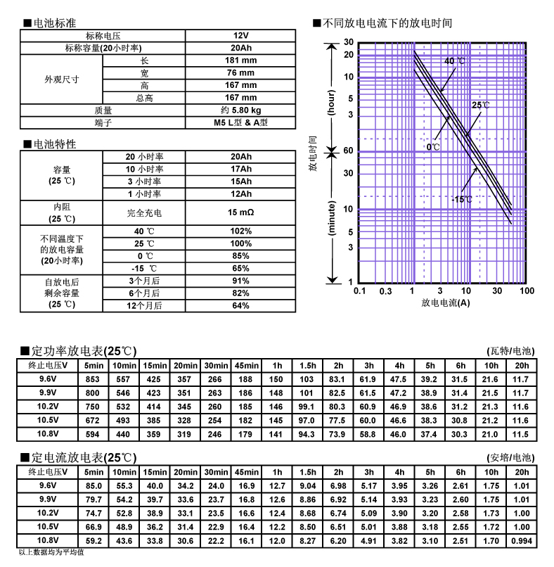 松下蓄電池LC-P1220，電池特性曲線圖.jpg