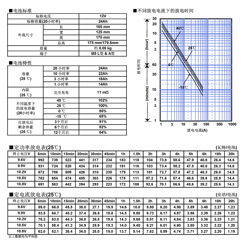 松下蓄電池LC-P1224，電池特性曲線圖.jpg