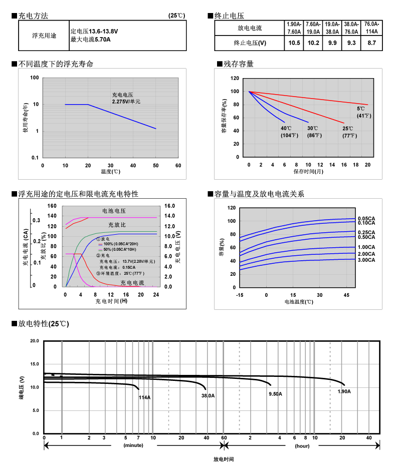 松下蓄電池LC-P1238，電池特性曲線圖2.jpg