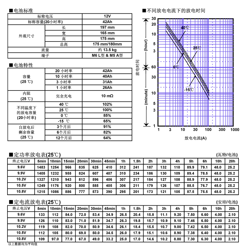 松下蓄電池LC-P1242，電池特性曲線圖.jpg