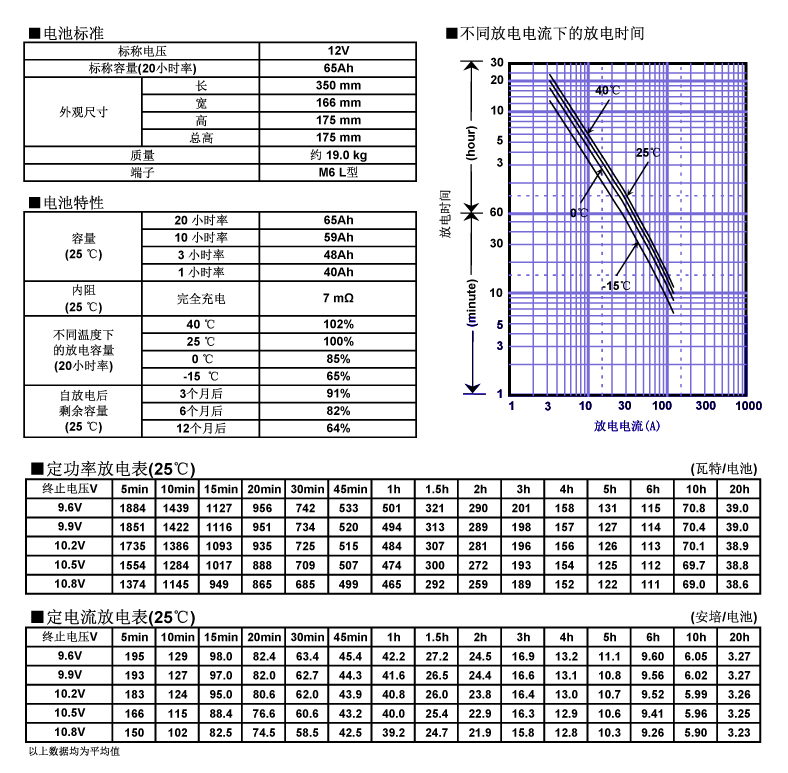 松下蓄電池LC-P1265，電池特性曲線圖.jpg