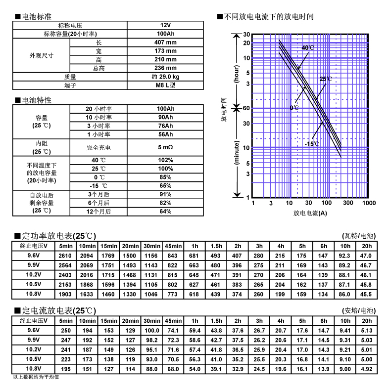 松下蓄電池LC-P12100，電池特性曲線圖.jpg